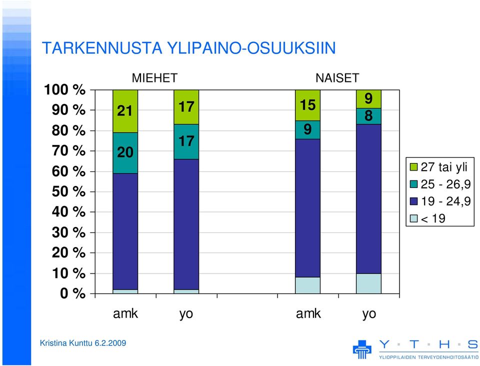 % 0 % MIEHET NAISET 21 17 15 17 20 amk