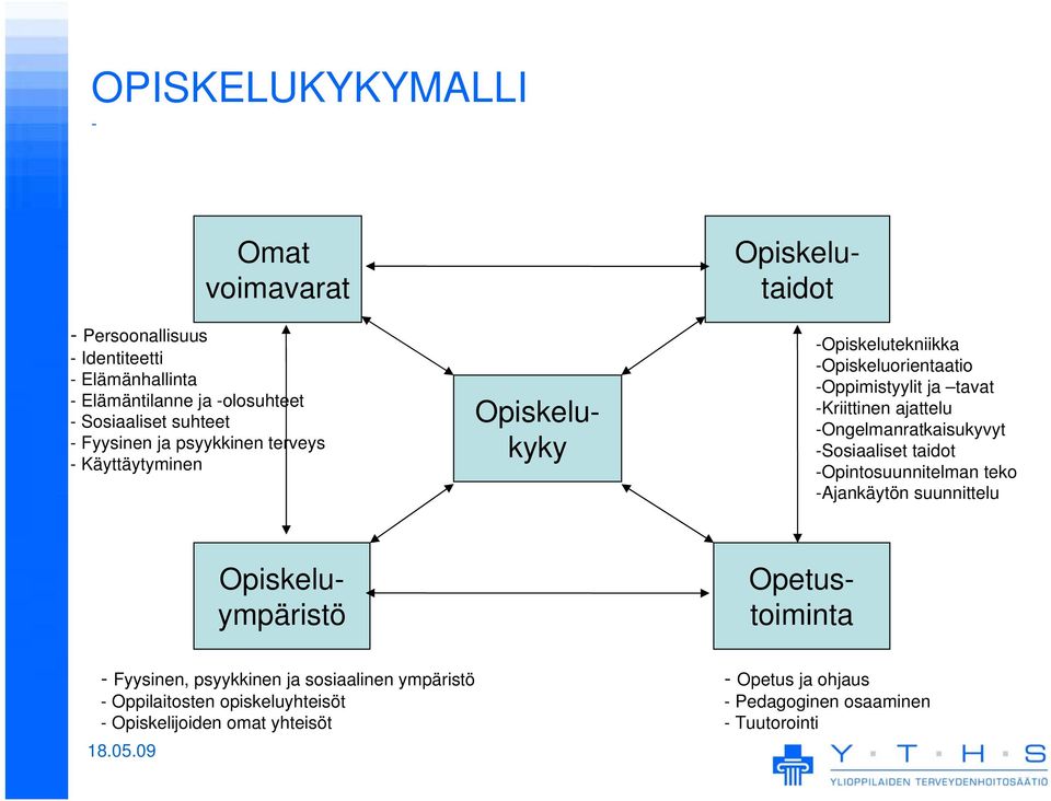 ajattelu -Ongelmanratkaisukyvyt -Sosiaaliset taidot -Opintosuunnitelman teko -Ajankäytön suunnittelu Opiskelutaidot Opiskeluympäristö - Fyysinen,