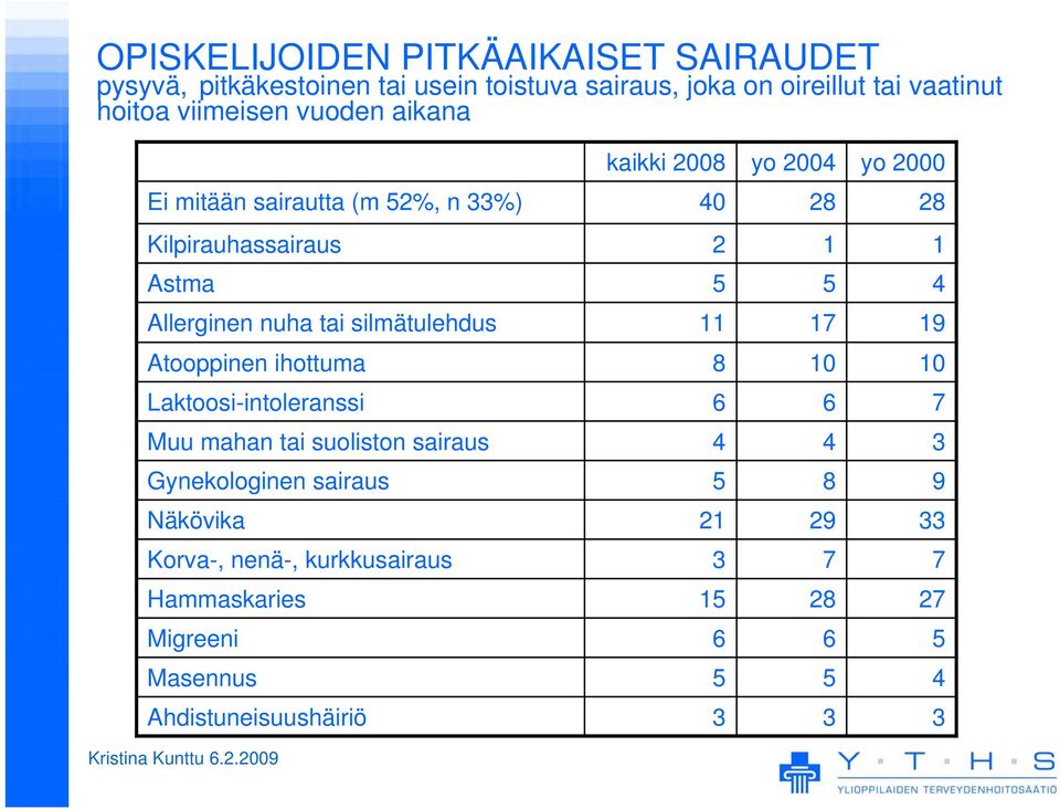 silmätulehdus 11 17 19 Atooppinen ihottuma 8 10 10 Laktoosi-intoleranssi 6 6 7 Muu mahan tai suoliston sairaus 4 4 3 Gynekologinen