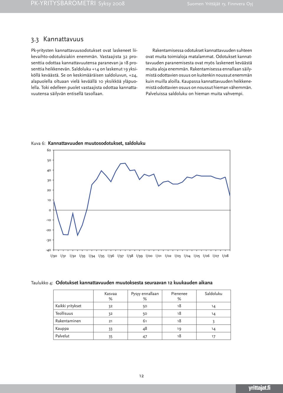 Se on keskimääräisen saldoluvun, +, alapuolella oltuaan vielä keväällä yksikköä yläpuolella. Toki edelleen puolet vastaajista odottaa kannattavuutensa säilyvän entisellä tasollaan.