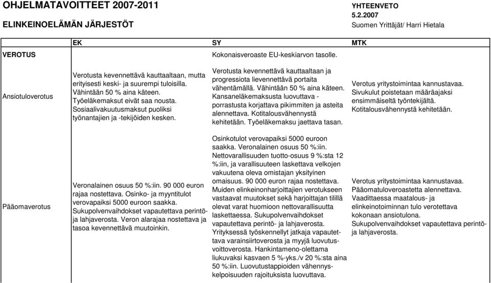 Sosiaalivakuutusmaksut puoliksi työnantajien ja -tekijöiden kesken. Verotusta kevennettävä kauttaaltaan ja progressiota lievennettävä portaita vähentämällä. Vähintään 50 % aina käteen.