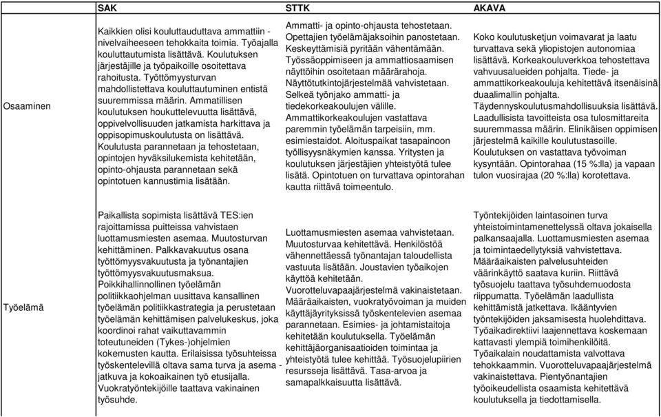 Ammatillisen koulutuksen houkuttelevuutta lisättävä, oppivelvollisuuden jatkamista harkittava ja oppisopimuskoulutusta on lisättävä.