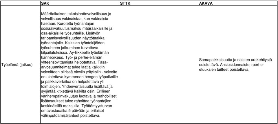 Kaikkien työntekijöiden työsuhteen jatkuminen turvattava kilpailutuksissa. Ay-liikkeelle työelämän kanneoikeus. Työ- ja perhe-elämän yhteensovittamista helpotettava.