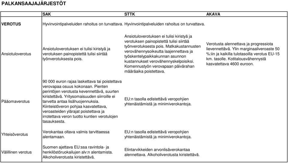Ansiotuloverotuksen ei tulisi kiristyä ja verotuksen painopistettä tulisi siirtää työnverotuksesta pois.