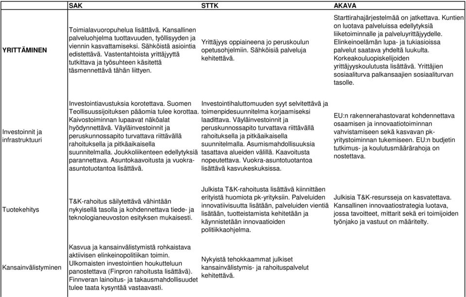 Starttirahajärjestelmää on jatkettava. Kuntien on luotava palveluissa edellytyksiä liiketoiminnalle ja palveluyrittäjyydelle. Elinkeinoelämän lupa- ja tukiasioissa palvelut saatava yhdeltä luukulta.