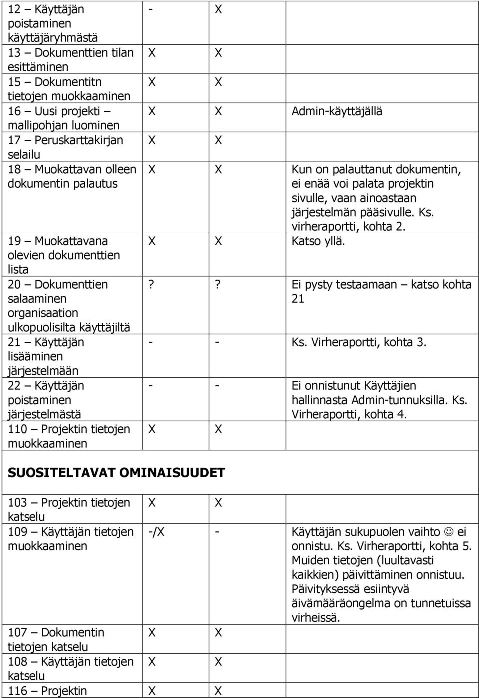 Admin-käyttäjällä Kun on palauttanut dokumentin, ei enää voi palata projektin sivulle, vaan ainoastaan järjestelmän pääsivulle. Ks. virheraportti, kohta 2. Katso yllä.