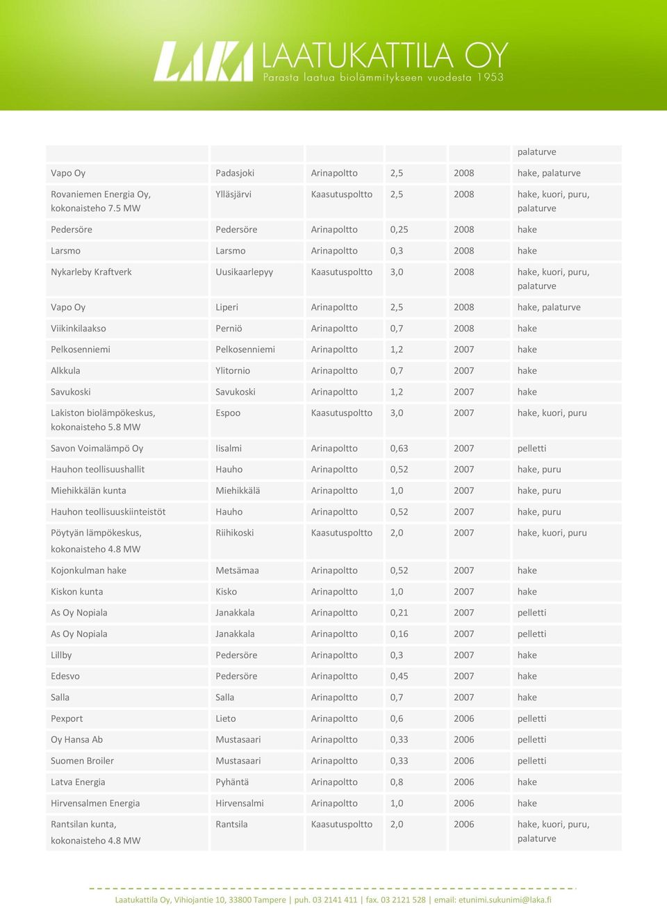 2008 hake, kuori, puru, Vapo Oy Liperi Arinapoltto 2,5 2008 hake, Viikinkilaakso Perniö Arinapoltto 0,7 2008 hake Pelkosenniemi Pelkosenniemi Arinapoltto 1,2 2007 hake Alkkula Ylitornio Arinapoltto