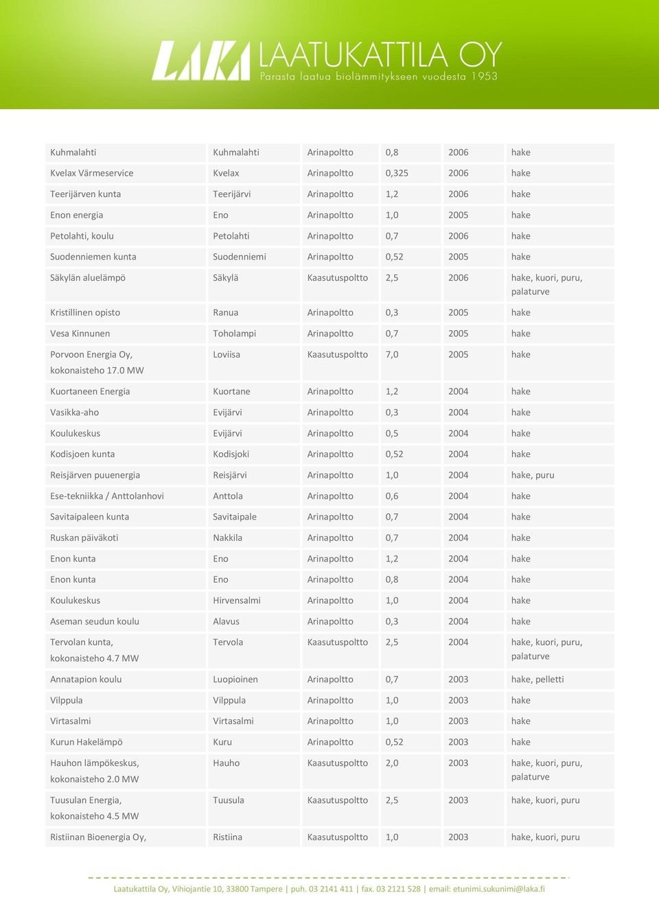 opisto Ranua Arinapoltto 0,3 2005 hake Vesa Kinnunen Toholampi Arinapoltto 0,7 2005 hake Porvoon Energia Oy, kokonaisteho 17.