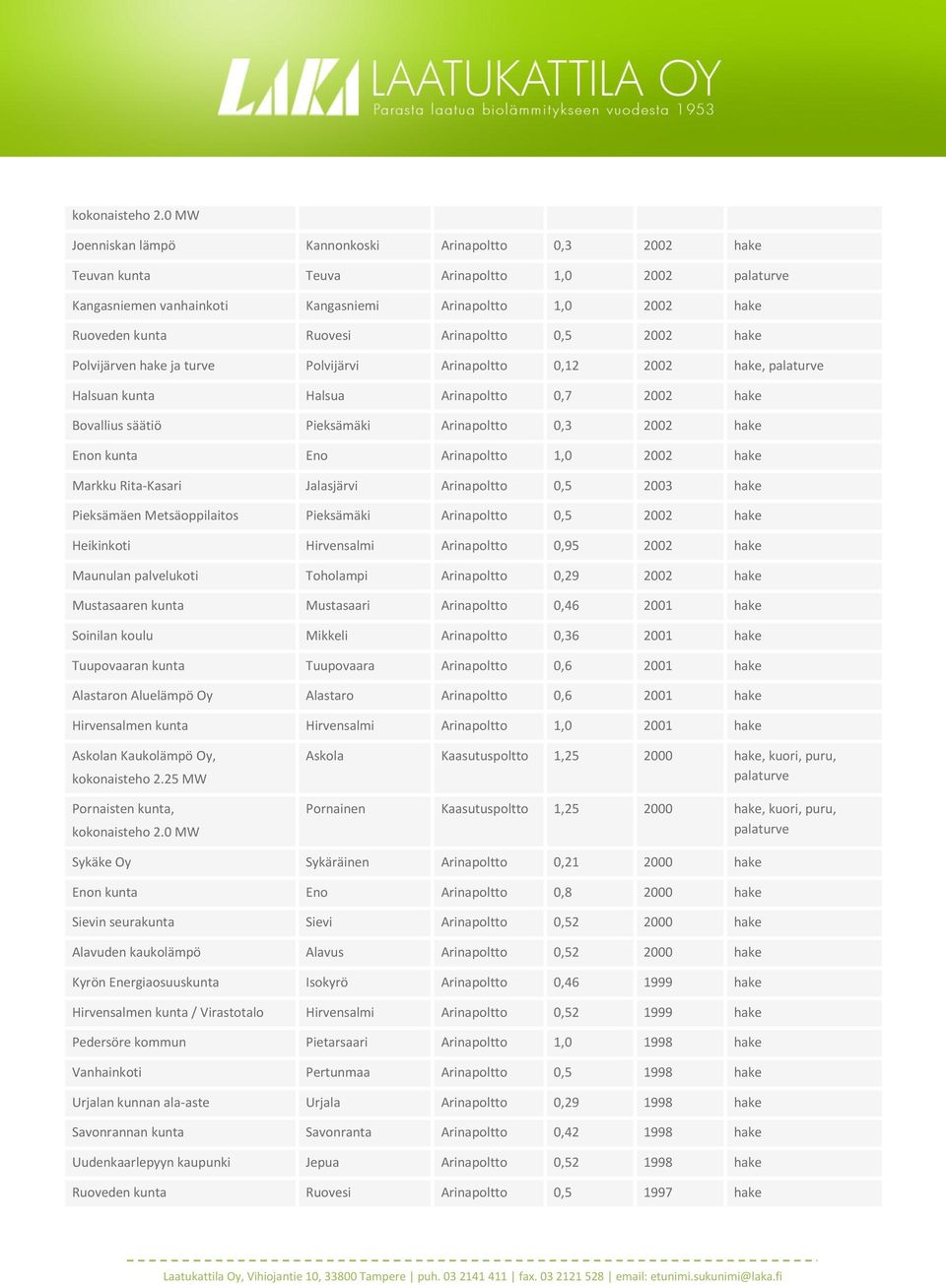 0,5 2002 hake Polvijärven hake ja turve Polvijärvi Arinapoltto 0,12 2002 hake, Halsuan kunta Halsua Arinapoltto 0,7 2002 hake Bovallius säätiö Pieksämäki Arinapoltto 0,3 2002 hake Enon kunta Eno