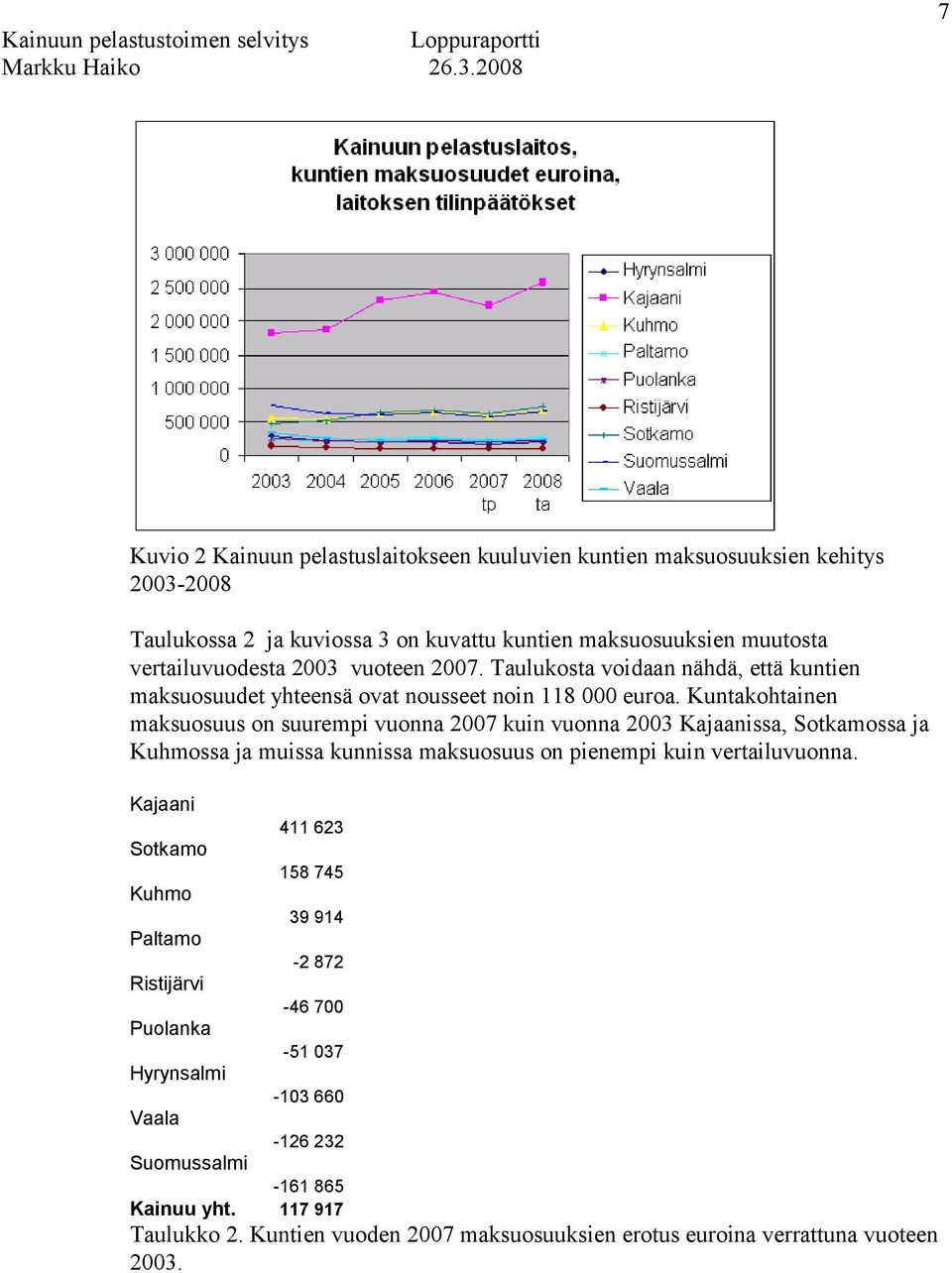 Kuntakohtainen maksuosuus on suurempi vuonna 2007 kuin vuonna 2003 Kajaanissa, Sotkamossa ja Kuhmossa ja muissa kunnissa maksuosuus on pienempi kuin vertailuvuonna.