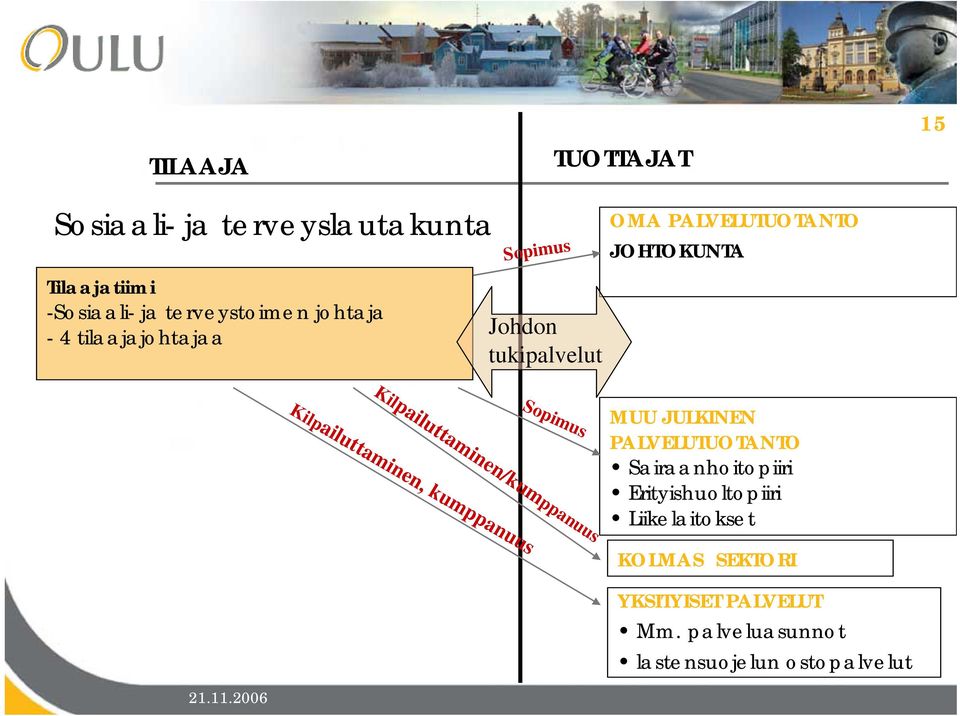 Kilpailuttaminen/kumppanuus Kilpailuttaminen, kumppanuus Sopimus MUU JULKINEN PALVELUTUOTANTO