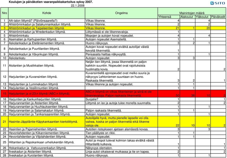 Liittymässä ei ole liikennevaloja. 1 5 Ahlströminkatu Mopojen ja autojen kovat nopeudet. 4 4 6 Asematien ja Karhujoentien liittymä. Autojen nopeudet Asematiellä.