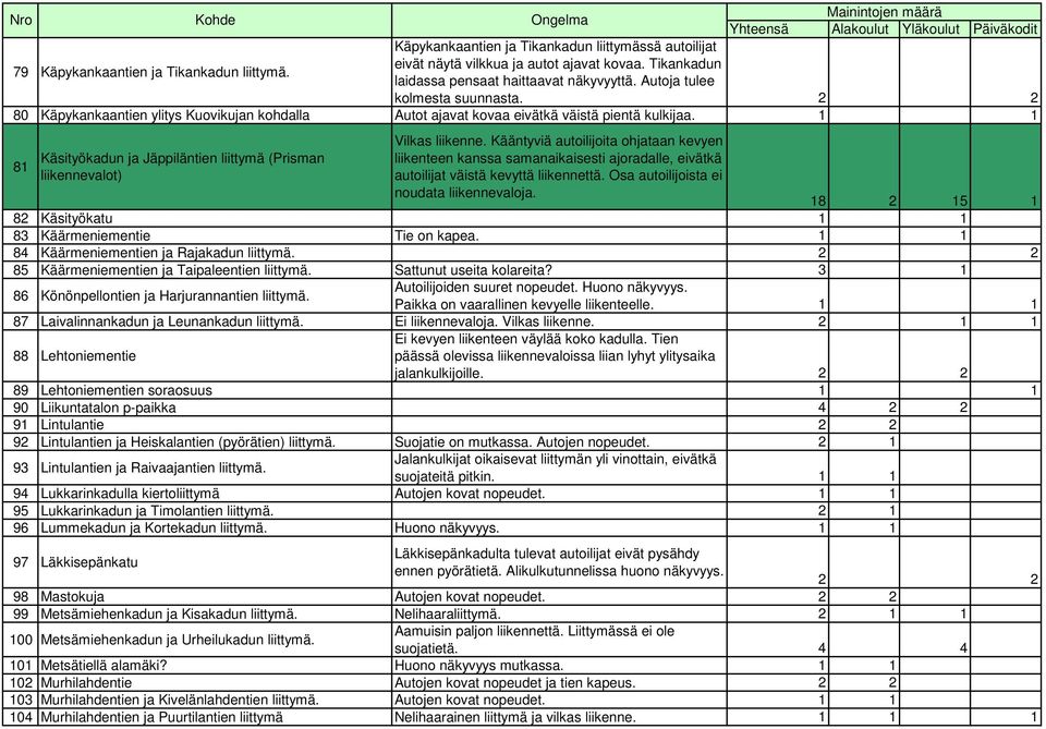 2 2 80 Käpykankaantien ylitys Kuovikujan kohdalla Autot ajavat kovaa eivätkä väistä pientä kulkijaa. 1 1 81 Käsityökadun ja Jäppiläntien liittymä (Prisman liikennevalot) Vilkas liikenne.