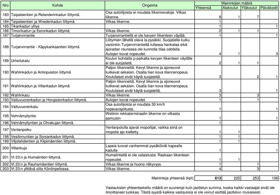 1 1 188 Turjanvirrantie - Käpykankaantien liittymä Liittymien lähellä oleva la-pysäkki.