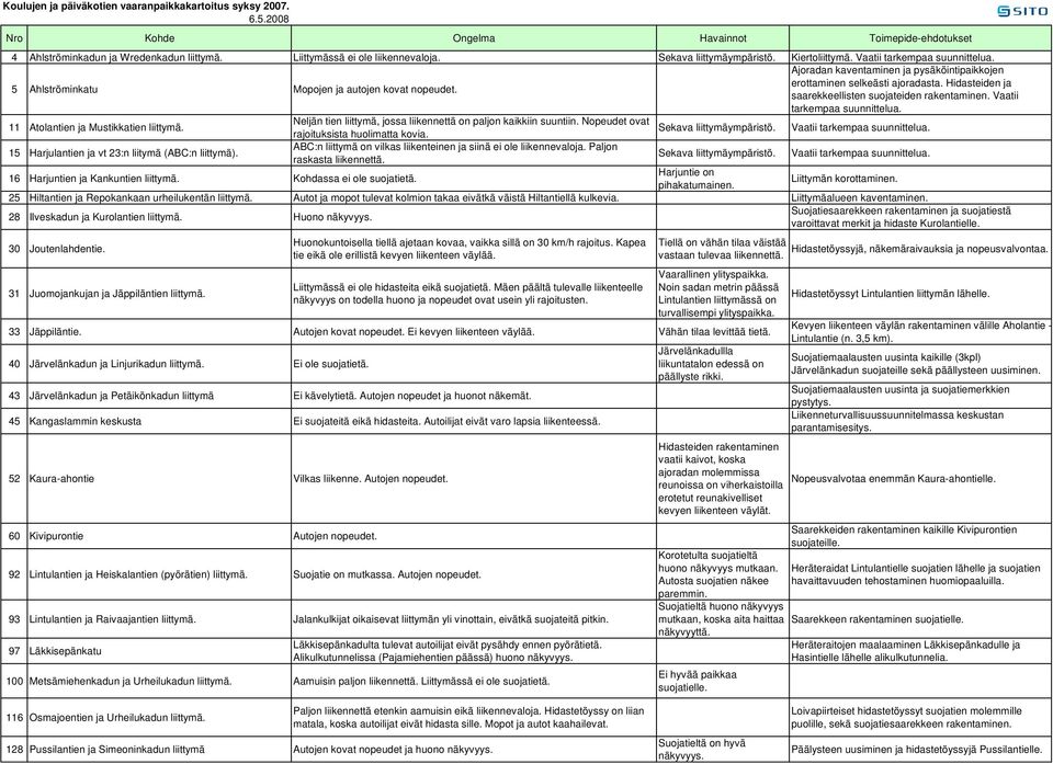 Ajoradan kaventaminen ja pysäköintipaikkojen erottaminen selkeästi ajoradasta. Hidasteiden ja saarekkeellisten suojateiden rakentaminen. Vaatii tarkempaa suunnittelua.