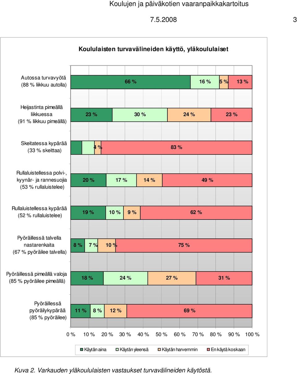 Skeitatessa kypärää (33 % skeittaa) 4 % 83 % Rullaluistellessa polvi-, kyynär- ja rannesuojia (53 % rullaluistelee) 20 % 17 % 14 % 49 % Rullaluistellessa kypärää (52 % rullaluistelee) 19 % 10 % 9 %