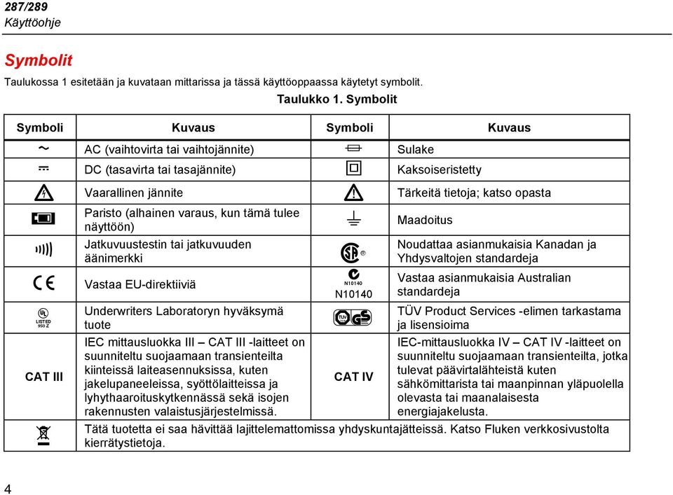 CAT III ~ Paristo (alhainen varaus, kun tämä tulee näyttöön) J Maadoitus Jatkuvuustestin tai jatkuvuuden äänimerkki $ Vastaa EU-direktiiviä ; N10140 Underwriters Laboratoryn hyväksymä tuote IEC