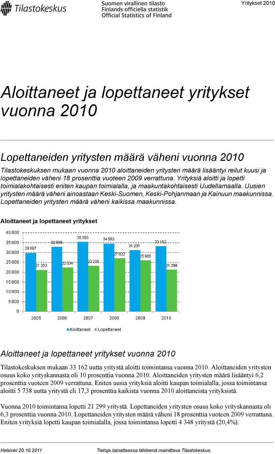 Uusien yritysten määrä väheni ainoastaan Keski-Suomen, Keski-Pohjanmaan ja Kainuun maakunnissa. Lopettaneiden yritysten määrä väheni kaikissa maakunnissa.