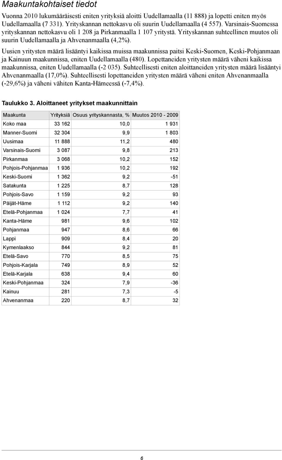 Yrityskannan suhteellinen muutos oli suurin Uudellamaalla ja Ahvenanmaalla (4,2%).