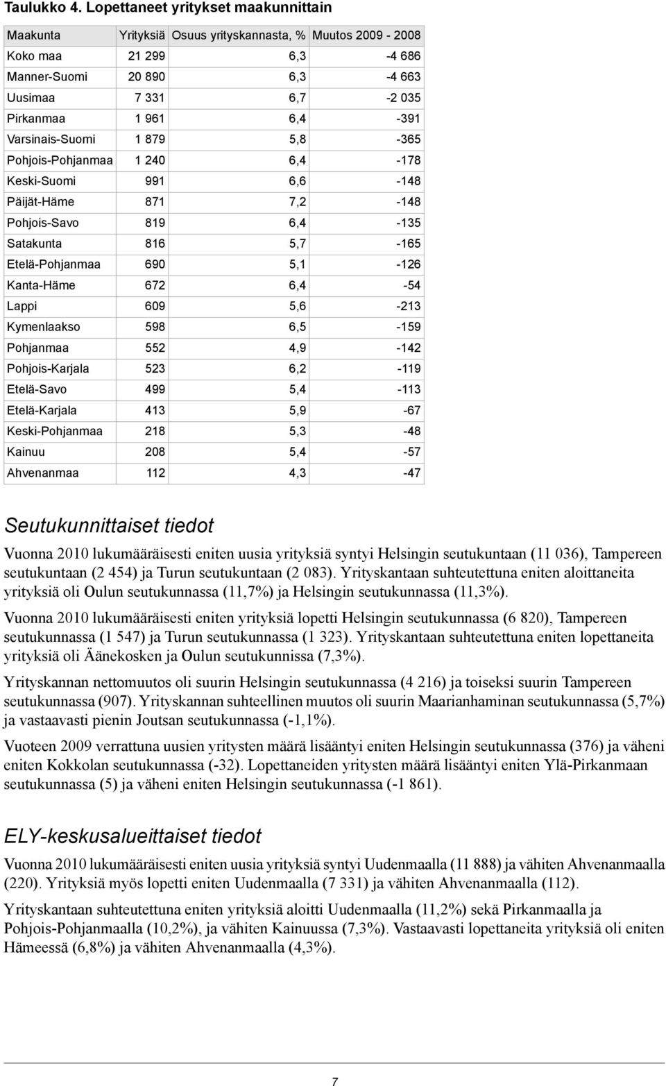 Varsinais-Suomi 1 879 5,8-365 Pohjois-Pohjanmaa 1 240 6,4-178 Keski-Suomi 991 6,6-148 Päijät-Häme 871 7,2-148 Pohjois-Savo 819 6,4-135 Satakunta 816 5,7-165 Etelä-Pohjanmaa 690 5,1-126 Kanta-Häme 672