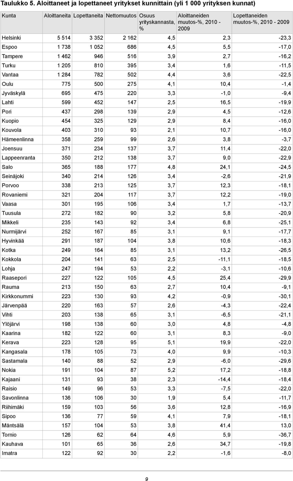 Aloittaneita Kunta -23,3 2,3 4,5 2 162 3 352 5 514 Helsinki -17,0 5,5 4,5 686 1 052 1 738 Espoo -16,2 2,7 3,9 516 946 1 462 Tampere -11,5 1,6 3,4 395 810 1 205 Turku -22,5 3,6 4,4 502 782 1 284