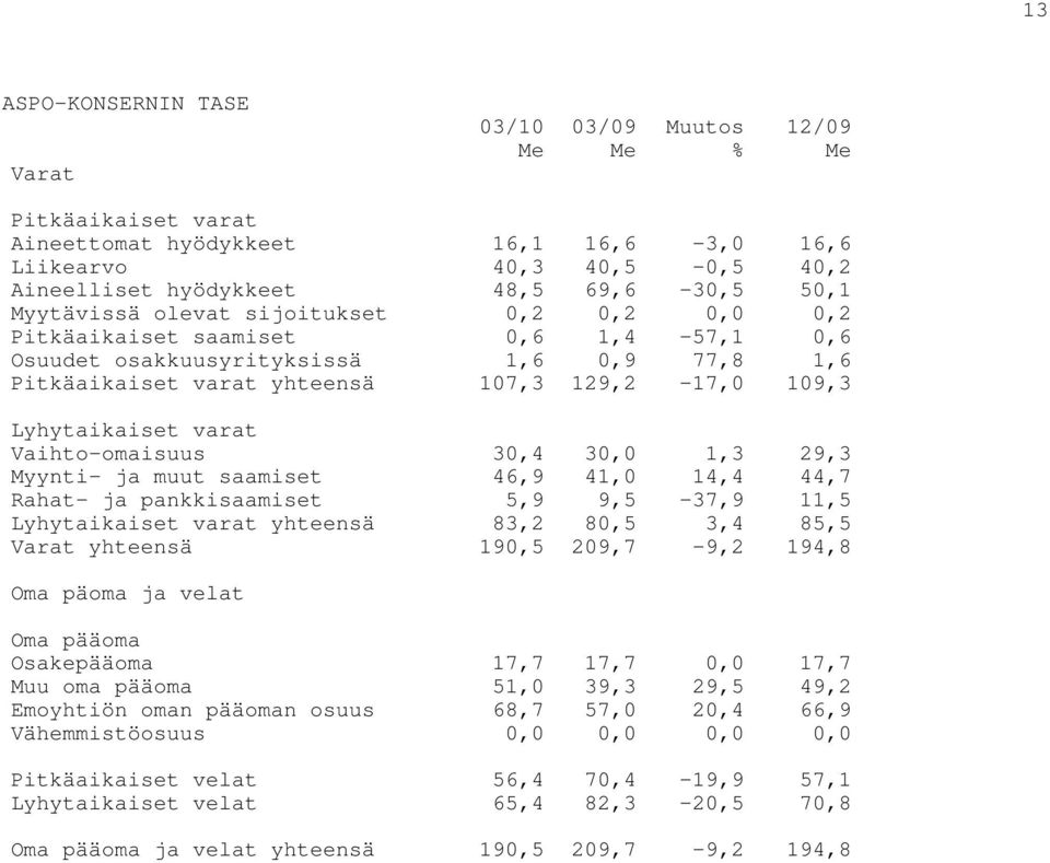 varat Vaihto-omaisuus 30,4 30,0 1,3 29,3 Myynti- ja muut saamiset 46,9 41,0 14,4 44,7 Rahat- ja pankkisaamiset 5,9 9,5-37,9 11,5 Lyhytaikaiset varat yhteensä 83,2 80,5 3,4 85,5 Varat yhteensä 190,5