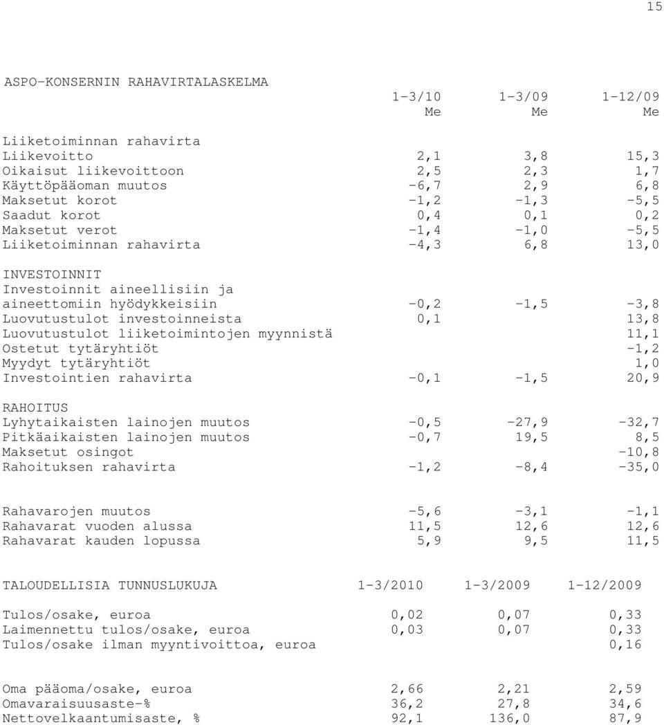 Luovutustulot investoinneista 0,1 13,8 Luovutustulot liiketoimintojen myynnistä 11,1 Ostetut tytäryhtiöt -1,2 Myydyt tytäryhtiöt 1,0 Investointien rahavirta -0,1-1,5 20,9 RAHOITUS Lyhytaikaisten