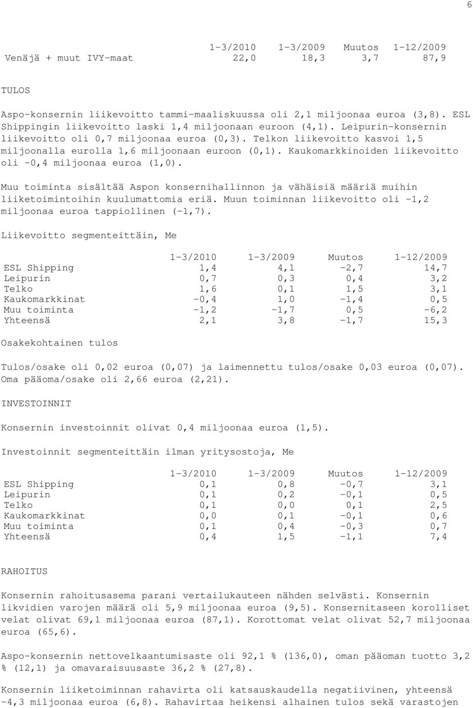 Kaukomarkkinoiden liikevoitto oli -0,4 miljoonaa euroa (1,0). Muu toiminta sisältää Aspon konsernihallinnon ja vähäisiä määriä muihin liiketoimintoihin kuulumattomia eriä.