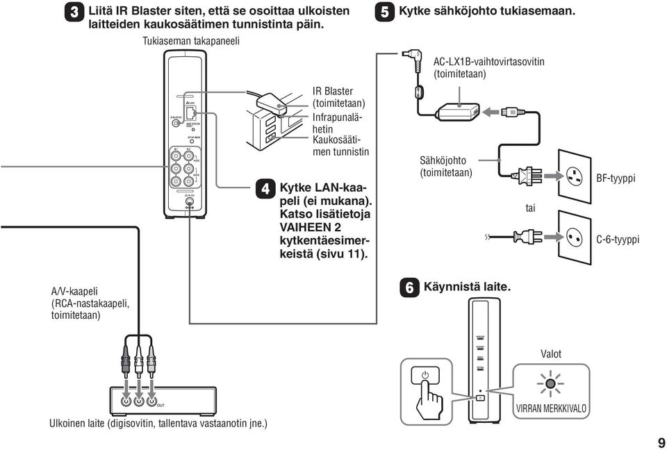 Kytke LAN-kaapeli (ei mukana). Katso lisätietoja VAIHEEN 2 kytkentäesimerkeistä (sivu 11). Kytke sähköjohto tukiasemaan.