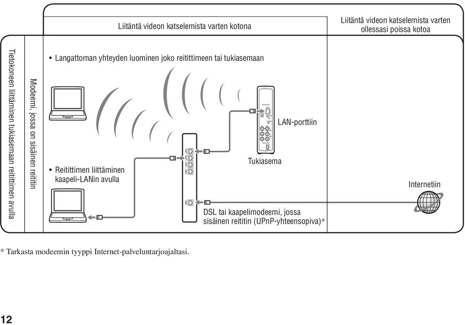 reitittimeen tai tukiasemaan Reitittimen liittäminen kaapeli-lanin avulla Tukiasema LAN-porttiin DSL tai