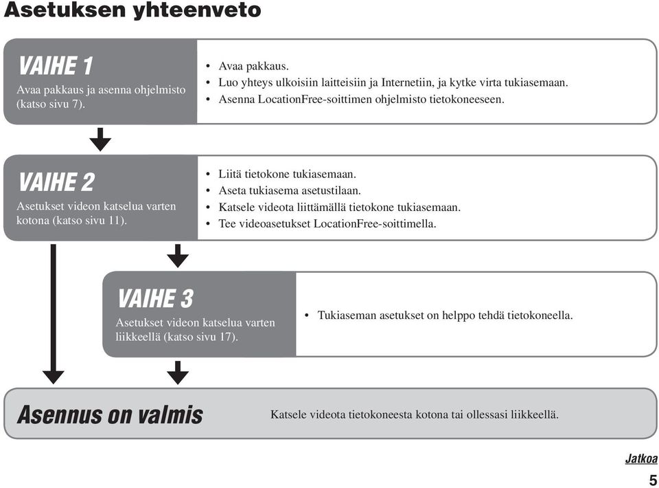 Aseta tukiasema asetustilaan. Katsele videota liittämällä tietokone tukiasemaan. Tee videoasetukset LocationFree-soittimella.