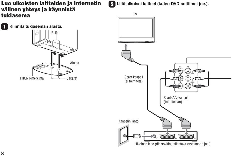 Reiät Alusta FRONT-merkintä Sakarat Scart-kaapeli (ei toimiteta) Scart-A/V-kaapeli