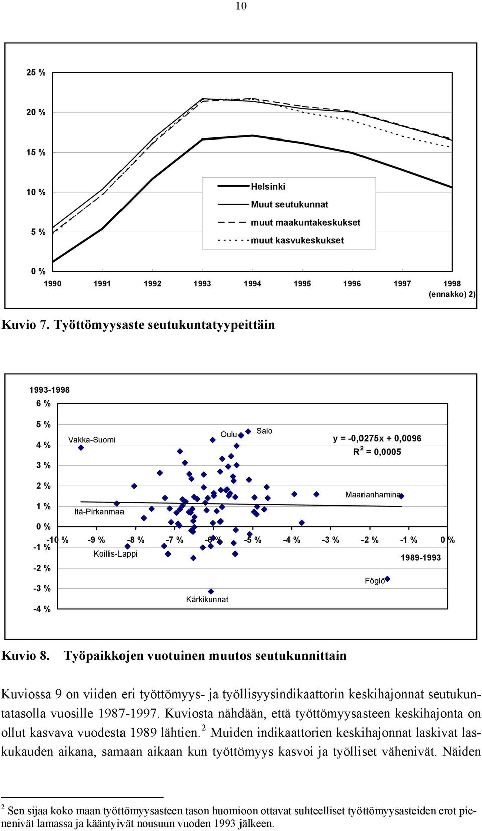 % -2 % -1 % 0 % -1 % Koillis-Lappi 1989-1993 -2 % Föglö -3 % Kärkikunnat -4 % Kuvio 8.