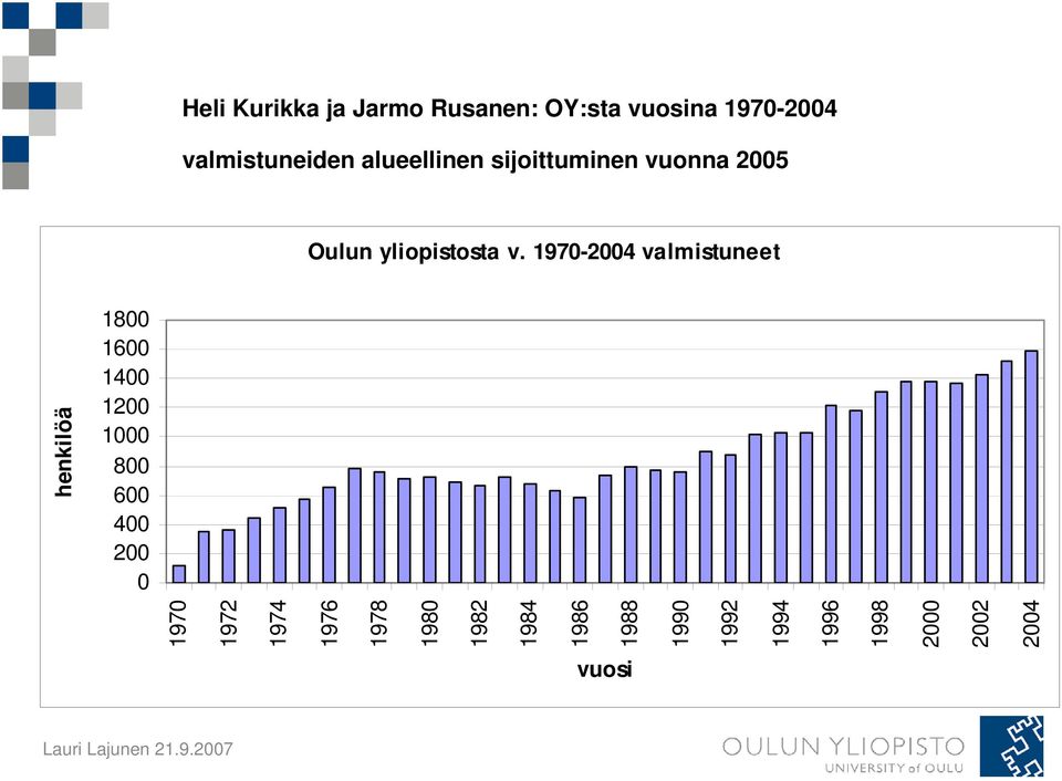 1970-2004 valmistuneet henkilöä 1800 1600 1400 1200 1000 800 600 400 200 0