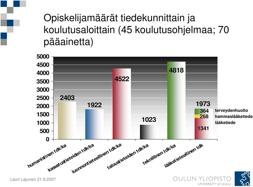 1341 terveydenhuolto hammaslääketiede lääketiede humanistinen tdk/ka kasvatustieteiden