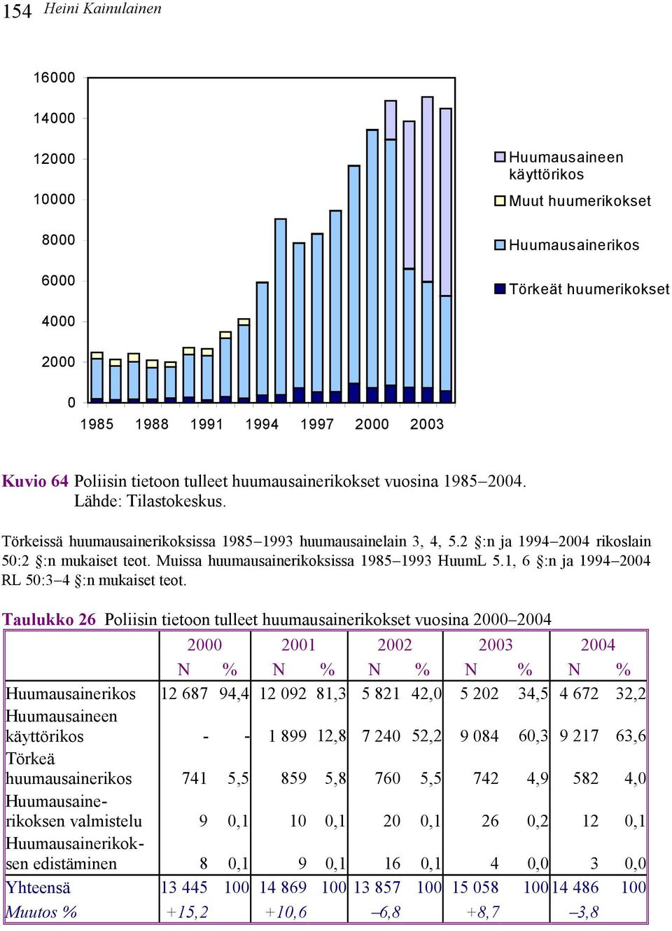 2 :n ja 1994 2004 rikoslain 50:2 :n mukaiset teot. Muissa huumausainerikoksissa 1985 1993 HuumL 5.1, 6 :n ja 1994 2004 RL 50:3 4 :n mukaiset teot.