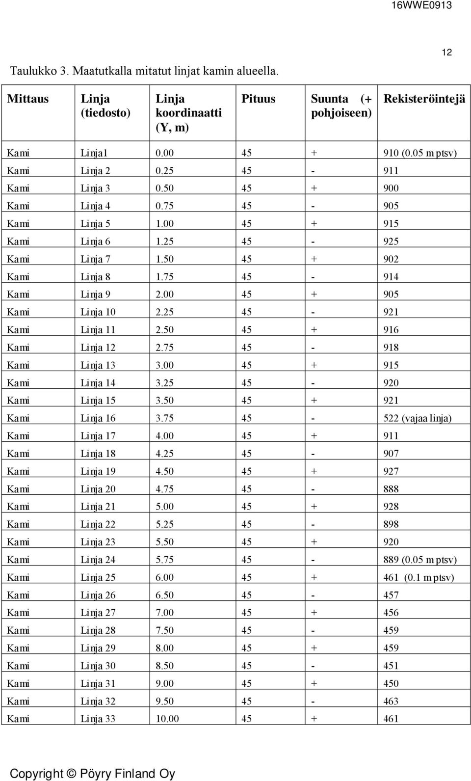 75 45-914 Kami Linja 9 2.00 45 + 905 Kami Linja 10 2.25 45-921 Kami Linja 11 2.50 45 + 916 Kami Linja 12 2.75 45-918 Kami Linja 13 3.00 45 + 915 Kami Linja 14 3.25 45-920 Kami Linja 15 3.