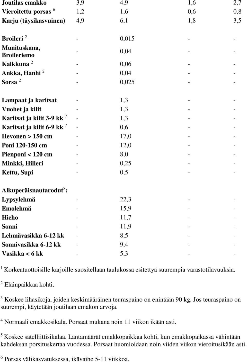 - 12,0 - - Pienponi < 120 cm - 8,0 - - Minkki, Hilleri - 0,25 - - Kettu, Supi - 0,5 - - Alkuperäisnautarodut 8 : Lypsylehmä - 22,3 - - Emolehmä - 15,9 - - Hieho - 11,7 - - Sonni - 11,9 - -