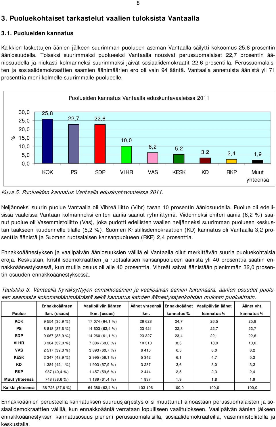 Toiseksi suurimmaksi puolueeksi Vantaalla nousivat perussuomalaiset 22,7 prosentin ääniosuudella ja niukasti kolmanneksi suurimmaksi jäivät sosiaalidemokraatit 22,6 prosentilla.