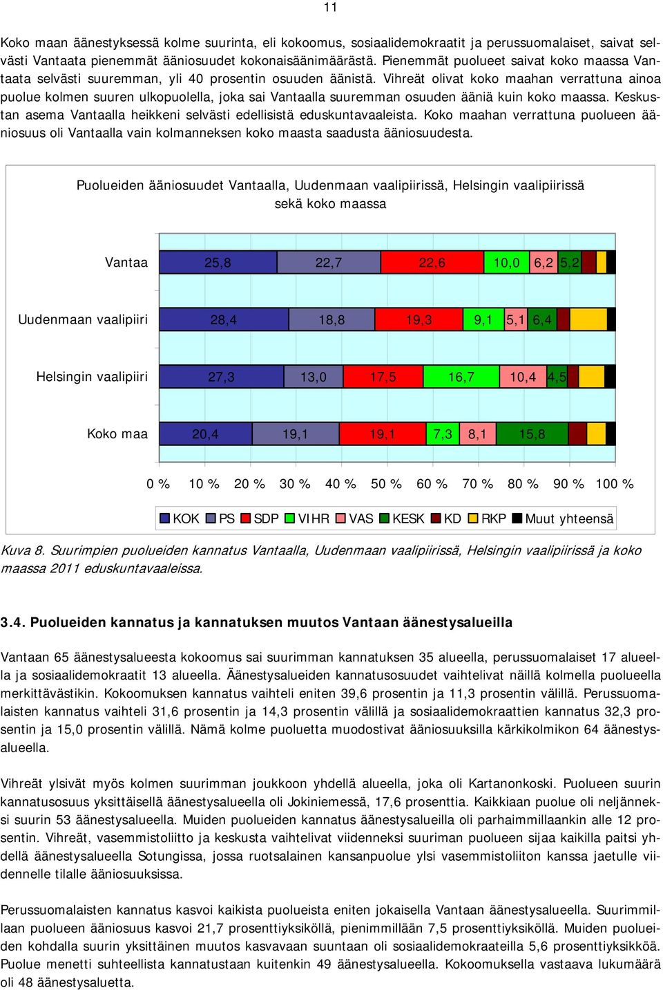 Vihreät olivat koko maahan verrattuna ainoa puolue kolmen suuren ulkopuolella, joka sai Vantaalla suuremman osuuden ääniä kuin koko maassa.