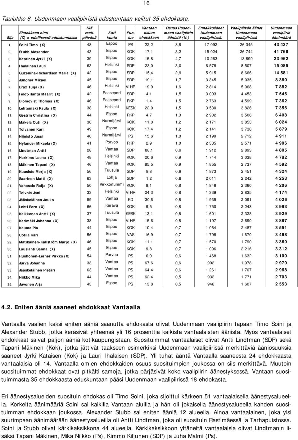 Vaalipäivän äänet Uudenmaan vaalipiirissä Uudenmaan vaalipiirin äänimäärä 1. Soini Timo (X) 48 Espoo PS 22,2 8,6 17 092 26 345 43 437 2. Stubb Alexander 43 Espoo KOK 17,1 8,2 15 024 26 744 41 768 3.