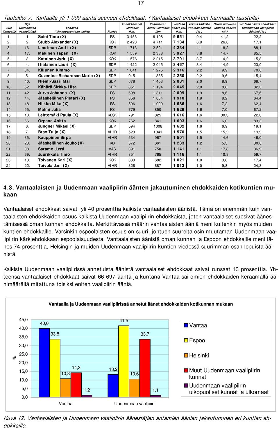 Vaalipäivän äänet Vantaalla lkm Vantaan äänet yht. lkm. Osuus kaikista Vantaan äänistä (%) Osuus puolueen Vantaan äänistä (%) Vantaan osuus ehdokkaan Uudenmaan vaalipiirin äänistä (%) 1.