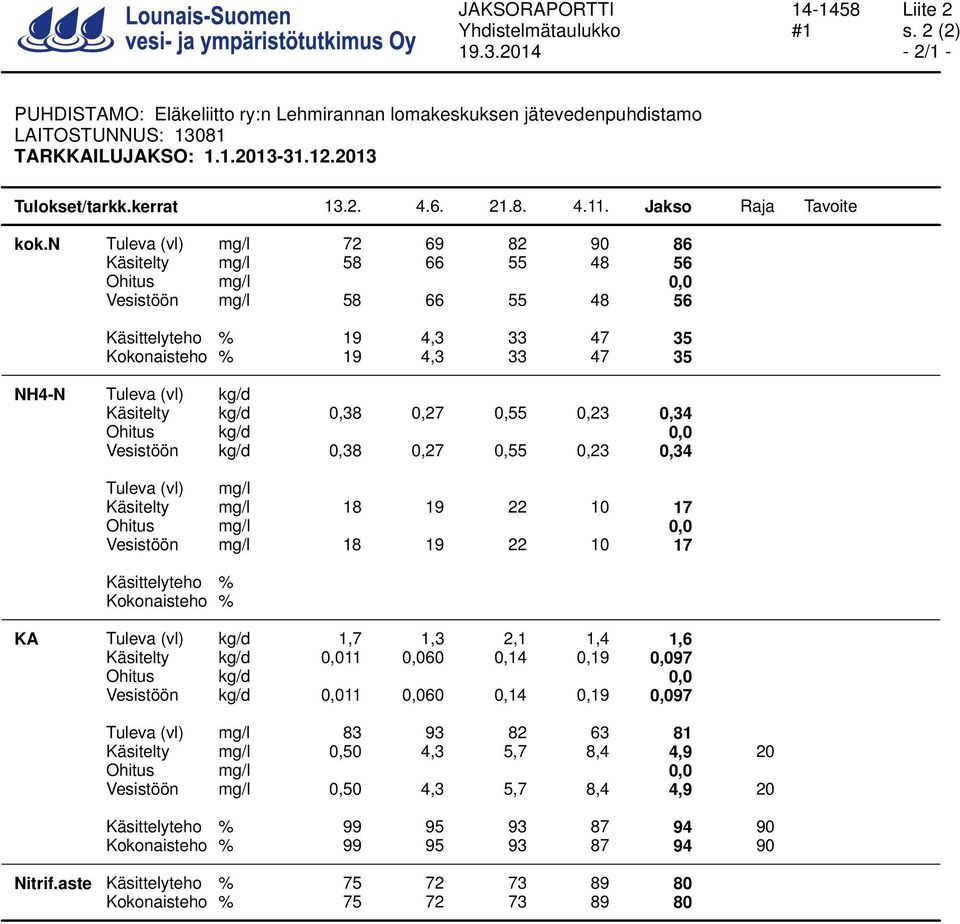 n Tuleva (vl) mg/l 72 69 82 9 86 Käsitelty mg/l 58 66 55 48 56 Ohitus mg/l, Vesistöön mg/l 58 66 55 48 56 Käsittelyteho % 19 4,3 33 47 35 Kokonaisteho % 19 4,3 33 47 35 NH4-N Tuleva (vl) kg/d