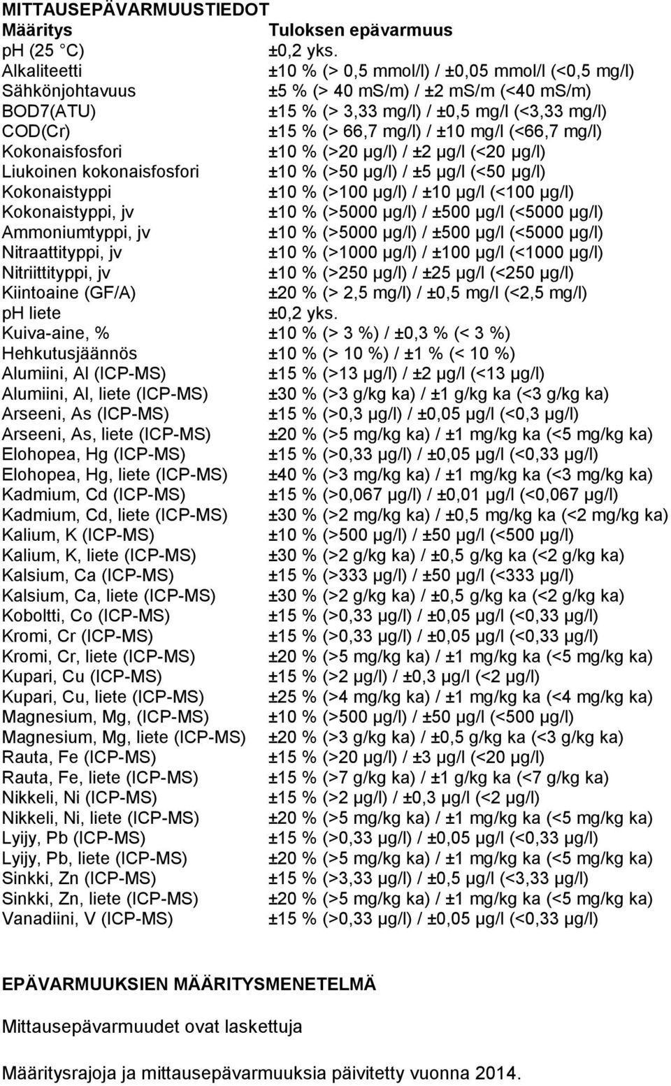 (<66,7 mg/l) Kokonaisfosfori ±1 % (>2 µg/l) / ±2 µg/l (<2 µg/l) Liukoinen kokonaisfosfori ±1 % (>5 µg/l) / ±5 µg/l (<5 µg/l) Kokonaistyppi ±1 % (>1 µg/l) / ±1 µg/l (<1 µg/l) Kokonaistyppi, jv ±1 %