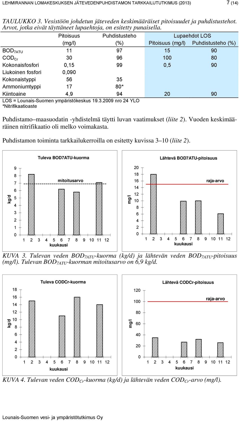 Pitoisuus Puhdistusteho Lupaehdot LOS (mg/l) (%) Pitoisuus (mg/l) Puhdistusteho (%) BOD 7ATU 11 97 15 9 COD Cr 3 96 1 8 Kokonaisfosfori,15 99,5 9 Liukoinen fosfori,9 Kokonaistyppi 56 35 Ammoniumtyppi