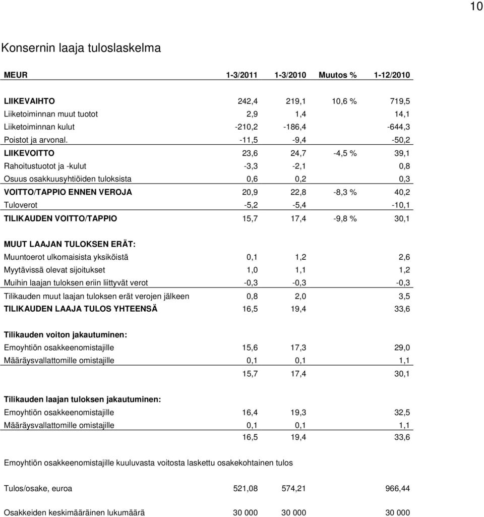 -11,5-9,4-50,2 LIIKEVOITTO 23,6 24,7-4,5 % 39,1 Rahoitustuotot ja -kulut -3,3-2,1 0,8 Osuus osakkuusyhtiöiden tuloksista 0,6 0,2 0,3 VOITTO/TAPPIO ENNEN VEROJA 20,9 22,8-8,3 % 40,2 Tuloverot