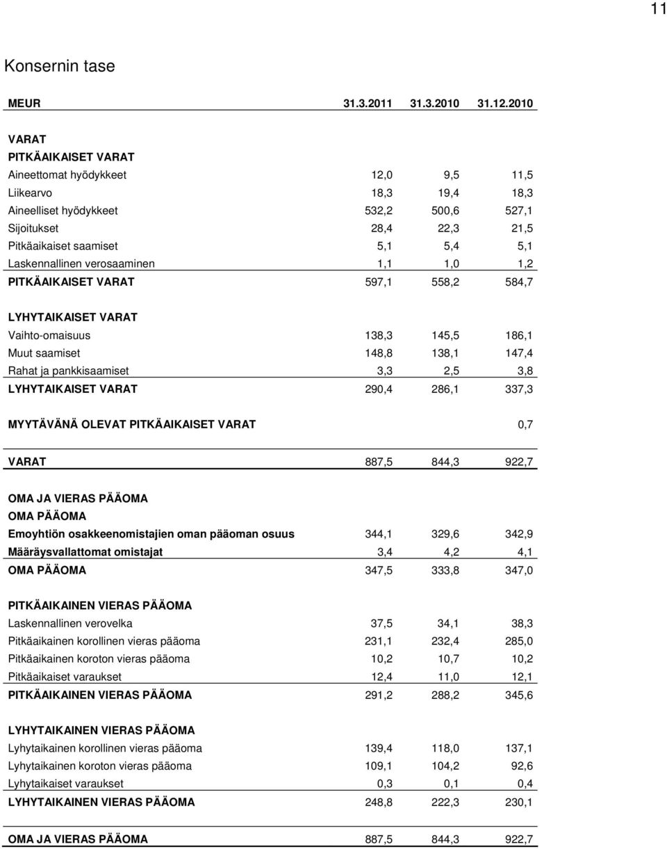 Laskennallinen verosaaminen 1,1 1,0 1,2 PITKÄAIKAISET VARAT 597,1 558,2 584,7 LYHYTAIKAISET VARAT Vaihto-omaisuus 138,3 145,5 186,1 Muut saamiset 148,8 138,1 147,4 Rahat ja pankkisaamiset 3,3 2,5 3,8