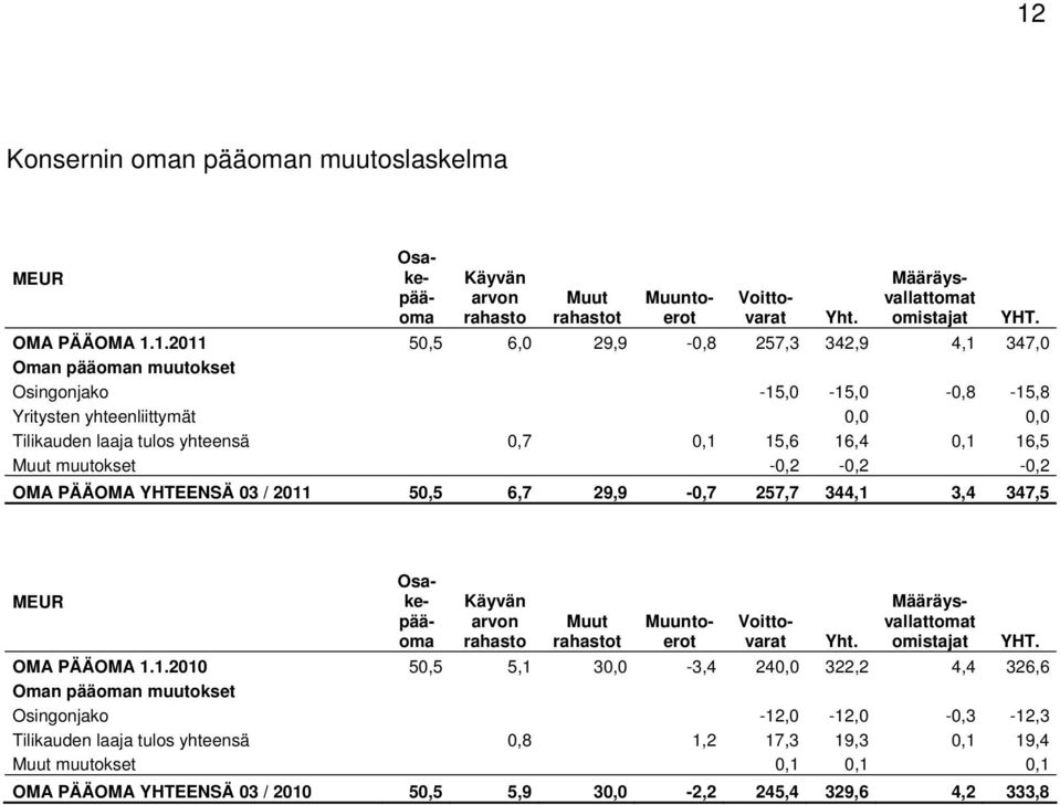 YHTEENSÄ 03 / 2011