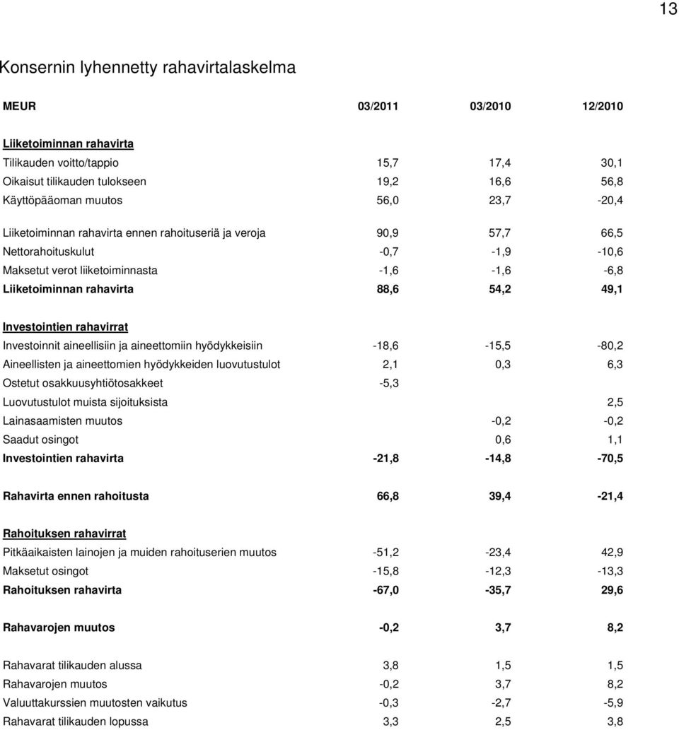 54,2 49,1 Investointien rahavirrat Investoinnit aineellisiin ja aineettomiin hyödykkeisiin -18,6-15,5-80,2 Aineellisten ja aineettomien hyödykkeiden luovutustulot 2,1 0,3 6,3 Ostetut