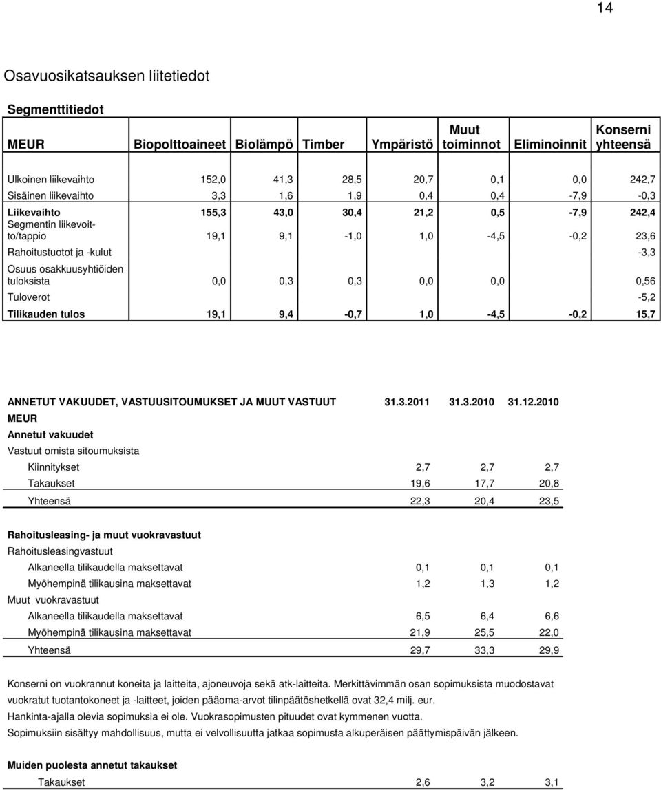 osakkuusyhtiöiden tuloksista 0,0 0,3 0,3 0,0 0,0 0,56 Tuloverot -5,2 Tilikauden tulos 19,1 9,4-0,7 1,0-4,5-0,2 15,7 ANNETUT VAKUUDET, VASTUUSITOUMUKSET JA MUUT VASTUUT 31.3.2011 31.3.2010 31.12.